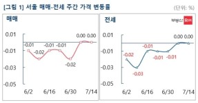 재건축 기대감에 서울 아파트 매매값 1년만에 반등