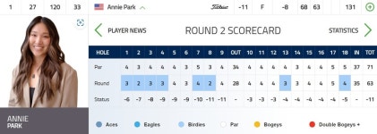 [LPGA]이정은5, 8년만에 우승기회...다나오픈 2R 선두와 3타차 공동 5위
