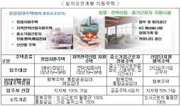 일자리연계형 지원주택 강동 고덕 등 전국 12곳 2452가구 선정