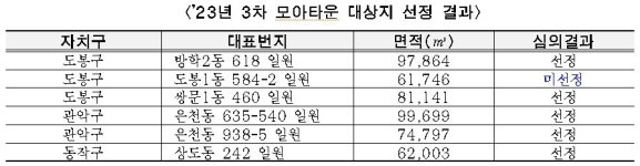 서울시, 모아타운 방학동 쌍문1동 은천동 상도동 등 5곳 추가 선정