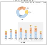 [초점] 공공기관 46% 예산 부족이 AI 도입 장애 요인