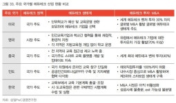 에듀테크시장, AI등장에 2030년 1000조 급성장...한국만 소외