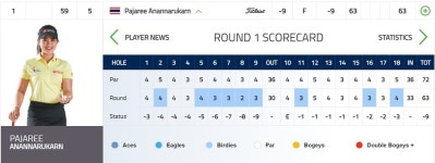 김효주, LPGA 포드 1R 선두와 2타차 공동 7위...아난나루칸 63타 돌풍