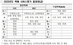 아산경동합동택배㈜ | 택배서비스 1위는 '우체국 소포'...기업택배는 '경동·합동 택배' 최우수