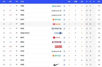 KLPGA 투어 첫 우승 '초읽기'  이제영...교촌 레이디스 3타 차 단독 선두