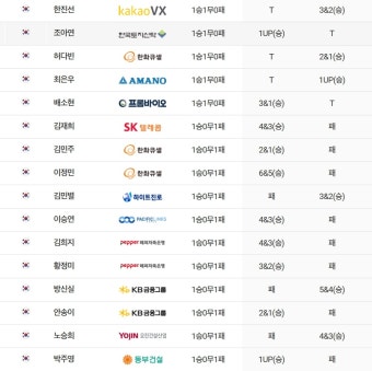 윤이나-이예원, 2연승 16강 '청신호'...KLPGA투어 두산매치 조별 2라운드