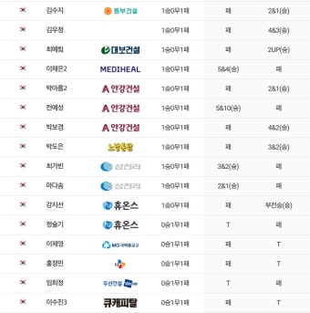 윤이나-이예원, 2연승 16강 '청신호'...KLPGA투어 두산매치 조별 2라운드