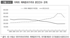 집값 37% 떨어지면 결혼 25% 늘어난다