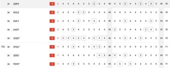 모중경, KPGA 시니어 선수권 첫날 8언더파 우승 시동