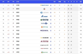 이가영, 롯데오픈 '돌풍' 13언더파 단독선두...박민지, 컷탈락