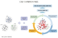 산업硏 슈퍼클러스터 조성해 지역 첨단산업도 키워야