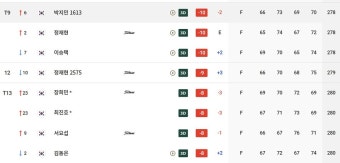 장유빈, KPGA 군산CC 오픈 최초 2연패...김민규, 한 시즌 8억 최초 돌파