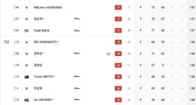 전가람, KPGA 신한동해오픈 2R 3타 차 공동 2위...고스케, 13언더파 선두