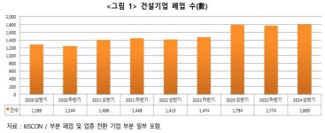 휘청이는 건설기업...정부, 금융 유동성 지원 확대 절실