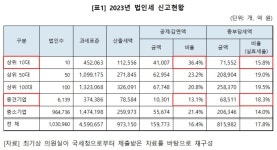 최상위 대기업에 집중된 공제·감면 혜택, 중견기업의 3배 수준
