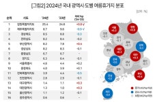여름휴가 여행 만족도 강원 1위로, 제주 7위 추락..대전, 빵지순례 힘입어 최하위→10위로 대반전