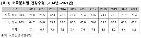 부자가 8년 더 건강히 산다?…소득 상-하위 20% 간 격차, 8.2세로 벌어져