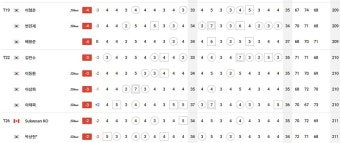 홀인원한 이대한, 장유빈과 우승놓고 샷 대결...KPGA 투어 챔피언십 '무빙데이' 13언더파
