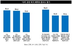 런치플레이션 속 구내식당 선호 증가… 직장 복지의 새 기준 될까?