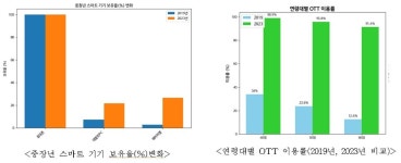 젊어진 서울시 중장년, 디지털 주도층으로…스마트 기기·SNS 활용 급증