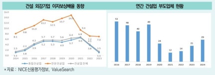 건설사 법정관리 확산...건설업 4월 위기설 현실화되나