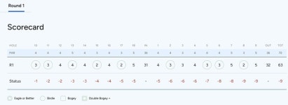 장타자 유해란, LPGA투어 블랙 데저트 첫날 돌풍 63타 선두