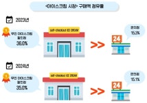 [요즘 트렌드] 40대가 무인 아이스크림 할인점에 몰리는 이유