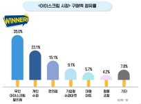 천사무인아이스크림할인점 | [요즘 트렌드] 40대가 '무인 아이스크림 할인점'에 몰리는 이유
