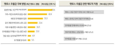 [초점-반려동물 웰니스 문화 ⑥ ]  펫로스로 우울증 겪는 반려가구...사회적 공감대·지원 아쉬운 이유
