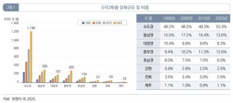 [기획-5극3특, 균형발전 이끌까?③] 이재명 정부는 다를까... '돈과 권한' 실제 이동이 관건