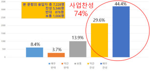 인근 시민 74% “천안 일봉산 민간공원 특례사업 찬성”