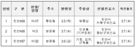 [코로나19] 천안 3명 추가 발생 ‘총 89명’…충남 97명