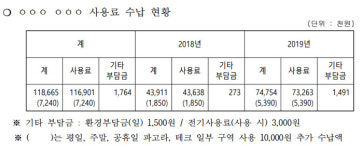 아산시, 곡교천 야영장 민간위탁자 모집공고 ‘홈피에만’…재공고도 또 홈피에만