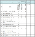 아산시 탕정면, ‘엉뚱 면허’ 업체와 건설공사 계약…유연근무자 복무점검 소홀