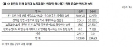 노동조합은 정당과 어떻게 만나야할까