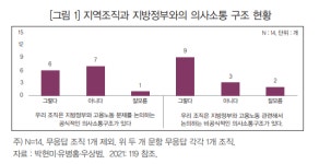 지역 노동조합의 고용노동 정치 환경이 취약하다