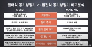 [기자가 간다] 코로나19 시대, 공기청정기 지고 전기집진기 뜬다!