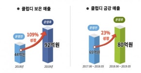 O&M 플랫폼 ㈜이도, 급성장 비결은?...밸류애드 통한 자산가치 극대화