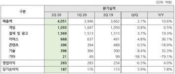 NHN, 2분기 영업익 전년比 4%↑… 언택트 부문의 고른 성장