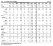 GS건설, 분양 증가와 신사업 확대로 이익 성장 [한화투자증권]