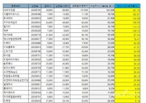 [마켓이슈-공모주 광풍] 새내기 주식들 양호한 성적표...SK바이오팜 187%↑