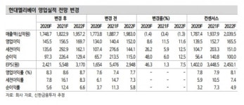 신한엘리베이터주 | 현대엘리베이, 내년도 본업가치 상승…투자의견 '매수' [신한금융투자]