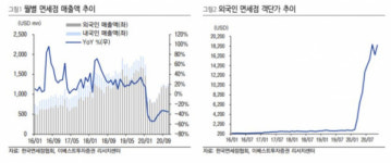 반스현대파크원 | 현대백화점, 파크원 매출 5000억원대 전망...목표가↑[이베스트투자증권]