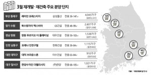 3월 재개발·재건축 1만3천여가구 공급...노른자위 정비사업 잇따라