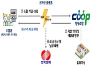 대한상의·산업부, 태양광 전력거래 플랫폼 샌드박스 승인