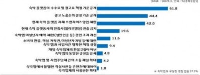 경기도 숙박업체, 숙박앱 거래로 매달 수수료‧광고‧판촉비 293만원 지출