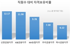 한국FPSB 신한금융지주, CFP 및 AFPK자격자 비율 가장 높아
