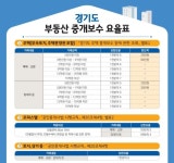 경기도, 부동산 중개보수 얼마 내야 할까? 요율표 개정판 제작·배포