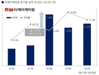 SM티케이케미칼, 1분기 영업이익 225억원…전년동기 대비 197.3% 증가