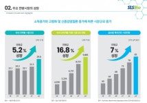 [기자가 간다] 오는 10월 코스닥 상장 예정인 에스엘에스바이오, 해외 시장 확대 통한 폭발적 성장 기대